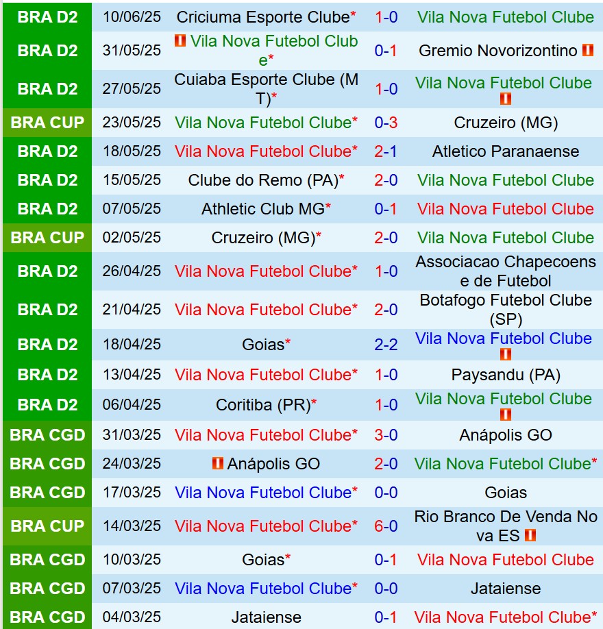 Nhận định Vila Nova vs America Mineiro 5h00 ngày 146 (Hạng 2 Brazil) 2 Nhận định Vila Nova vs America Mineiro 5h00 ngày 146 (Hạng 2 Brazil) 2