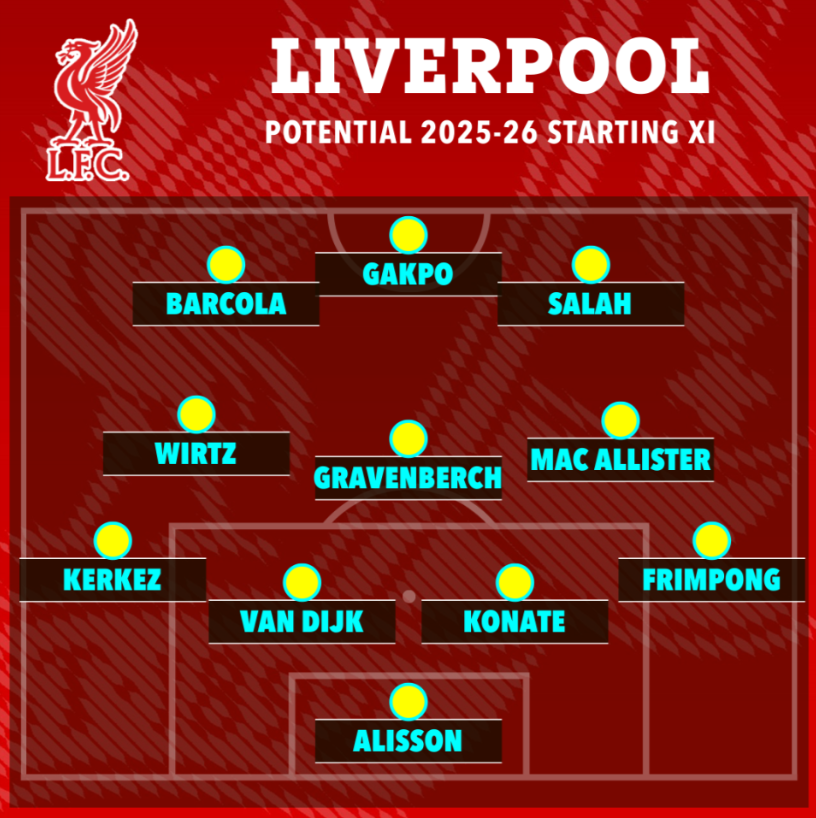 Đội hình siêu khủng của Liverpool mùa tới 1 Đội hình siêu khủng của Liverpool mùa tới 1