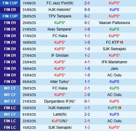 Nhận định KuPS vs Ilves 23h00 ngày 146 (VĐQG Phần Lan 2025) 2