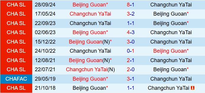 Nhận định Beijing Guoan vs Changchun Yatai 18h00 ngày 146 (VĐQG Trung Quốc 2025) 1