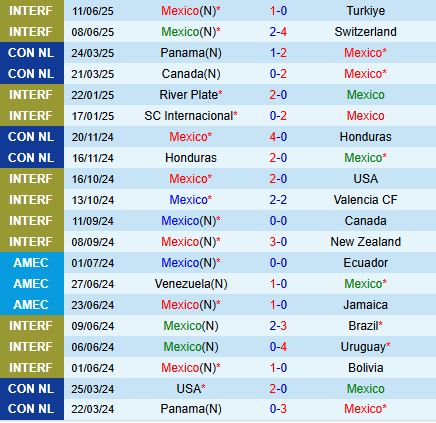 Nhận định Mexico vs Dominican 9h15 ngày 156 (Concacaf Gold Cup 2025) 1