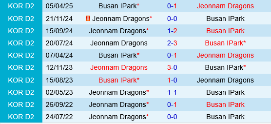 Jeonnam Dragons vs Busan IPark