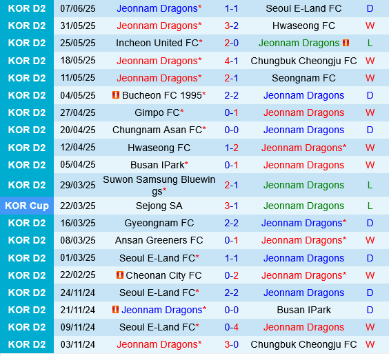 Jeonnam Dragons vs Busan IPark