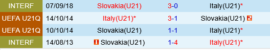 U21 Slovakia vs U21 Italia