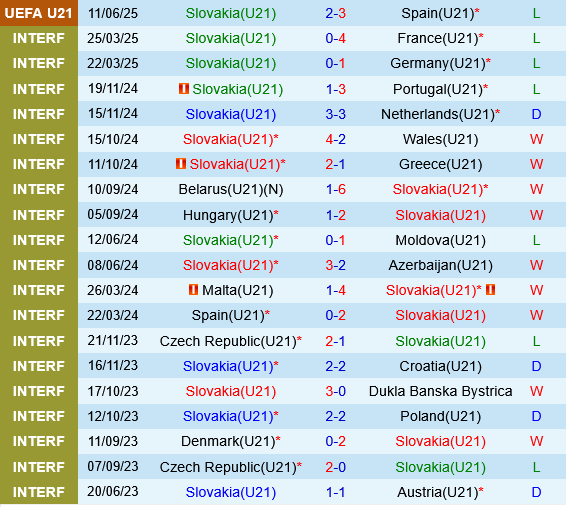 U21 Slovakia vs U21 Italia