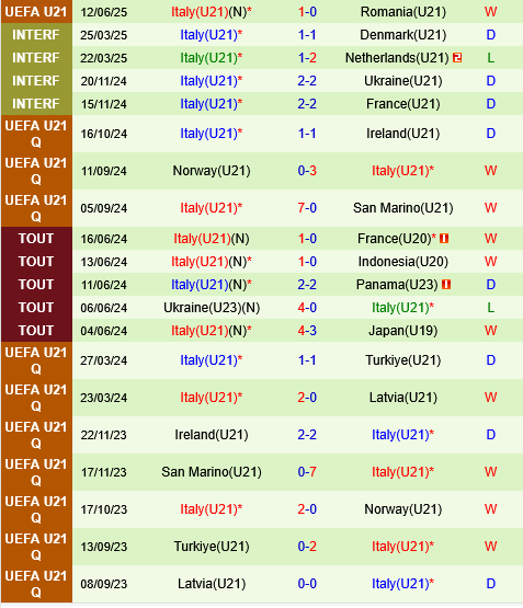 U21 Slovakia vs U21 Italia