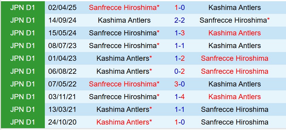 Nhận định Kashima Antlers vs Sanfrecce Hiroshima 16h00 ngày 146 (VĐQG Nhật Bản) 1