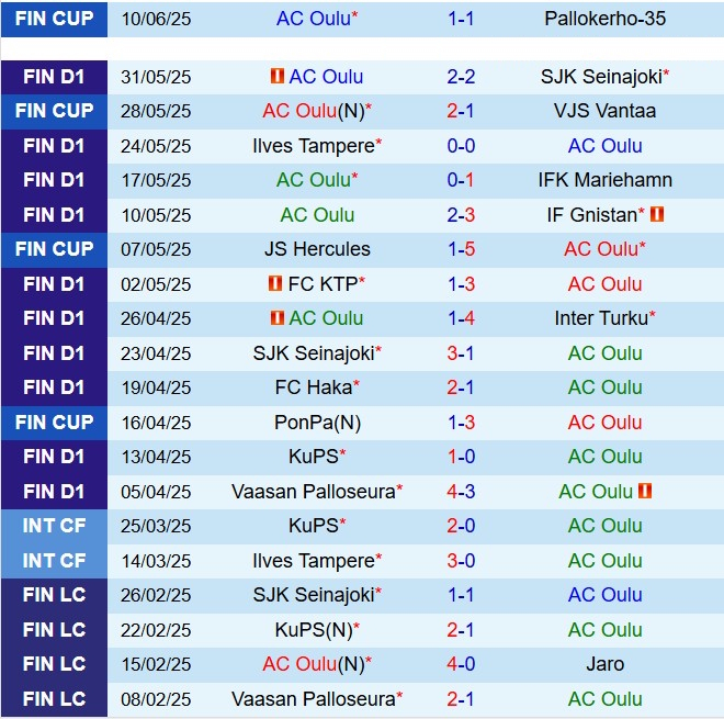 Nhận định Oulu vs HJK Helsinki 21h00 ngày 146 (VĐQG Phần Lan 2025) 2