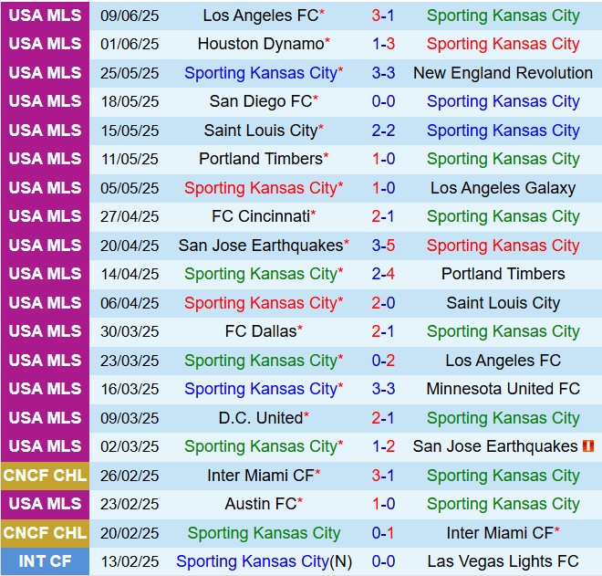 Nhận định Sporting Kansas vs Dallas 7h30 ngày 156 (Nhà nghề Mỹ 2025) 2