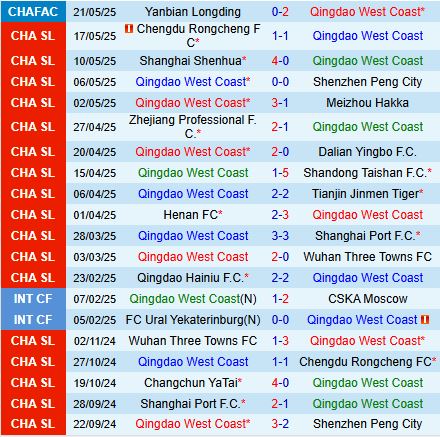Nhận định Qingdao West Coast vs Yunnan Yukun 18h00 ngày 146 (VĐQG Trung Quốc 2025) 1