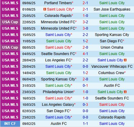 Nhận định StLouis vs LA Galaxy 3h30 ngày 156 (Nhà nghề Mỹ 2025) 2