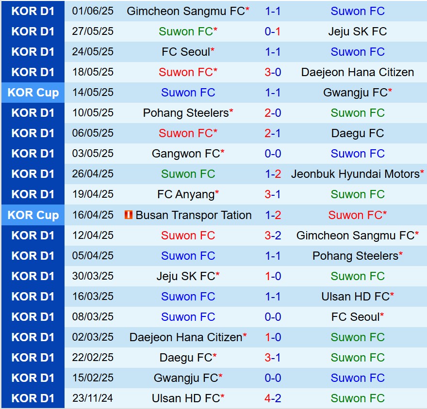 Nhận định Suwon FC vs Anyang 17h00 ngày 146 (VĐQG Hàn Quốc) 2