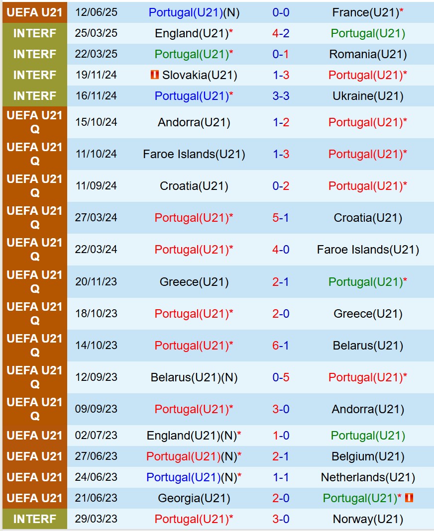 Nhận định U21 Bồ Ðào Nha vs U21 Ba Lan 2h00 ngày 156 (U21 châu Âu 2025) 2 Nhận định U21 Bồ Ðào Nha vs U21 Ba Lan 2h00 ngày 156 (U21 châu Âu 2025) 2