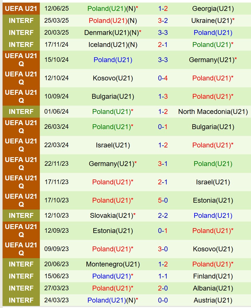 Nhận định U21 Bồ Ðào Nha vs U21 Ba Lan 2h00 ngày 156 (U21 châu Âu 2025) 3 Nhận định U21 Bồ Ðào Nha vs U21 Ba Lan 2h00 ngày 156 (U21 châu Âu 2025) 3