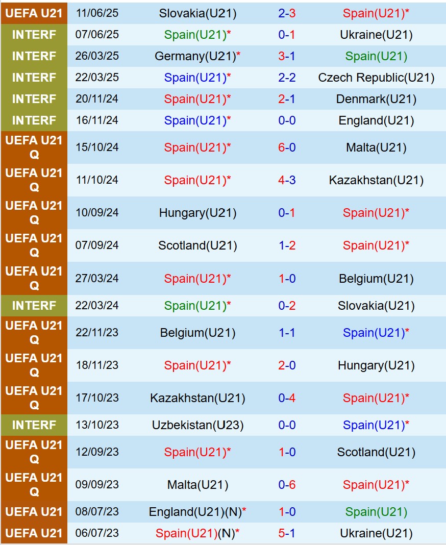 Nhận định U21 Tây Ban Nha vs U21 Romania 23h00 ngày 146 (U21 châu Âu 2025) 2 Nhận định U21 Tây Ban Nha vs U21 Romania 23h00 ngày 146 (U21 châu Âu 2025) 2
