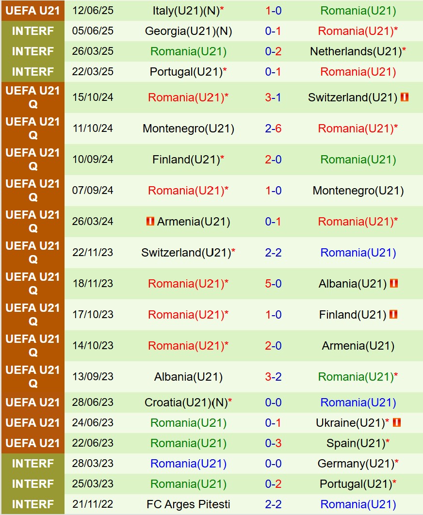 Nhận định U21 Tây Ban Nha vs U21 Romania 23h00 ngày 146 (U21 châu Âu 2025) 3 Nhận định U21 Tây Ban Nha vs U21 Romania 23h00 ngày 146 (U21 châu Âu 2025) 3