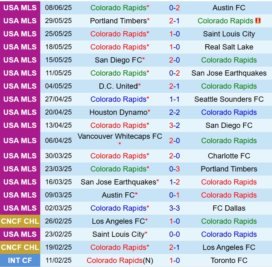Nhận định Colorado Rapids vs Orlando 8h30 ngày 156 (Nhà nghề Mỹ) 2