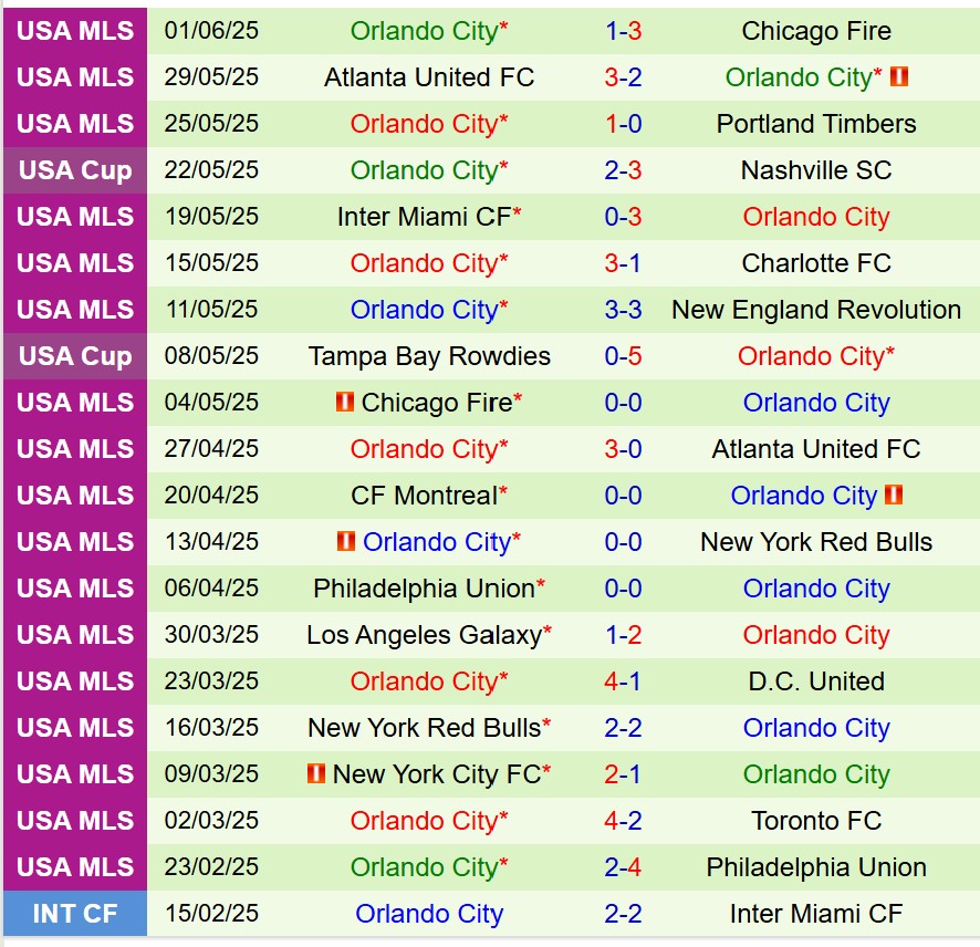 Nhận định Colorado Rapids vs Orlando 8h30 ngày 156 (Nhà nghề Mỹ) 3