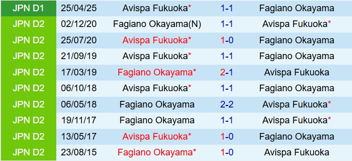Nhận định Fagiano Okayama vs Avispa Fukuoka 16h00 ngày 156 (VĐQG Nhật Bản 2025) 1