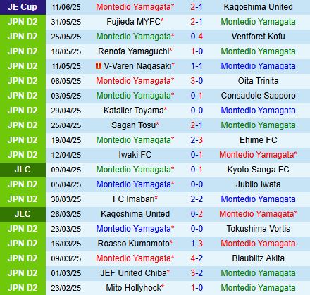 Nhận định Montedio Yamagata vs Vegalta Sendai 14h00 ngày 156 (Hạng 2 Nhật Bản 2025) 2