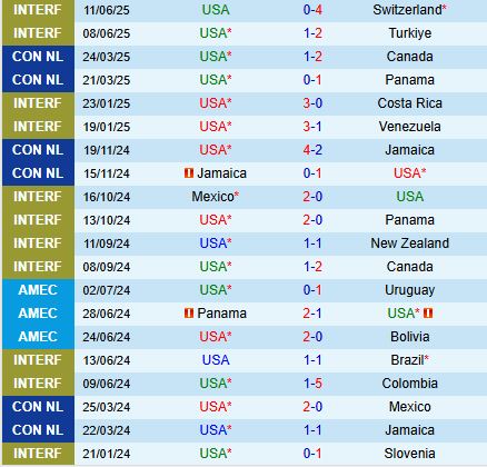 Nhận định Mỹ vs Trinidad Tobago 5h00 ngày 166 (Concacaf Gold Cup 2025) 2
