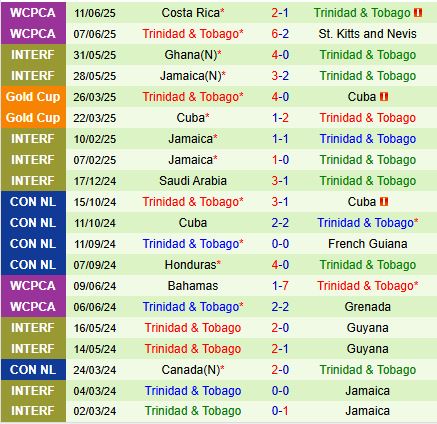 Nhận định Mỹ vs Trinidad Tobago 5h00 ngày 166 (Concacaf Gold Cup 2025) 3