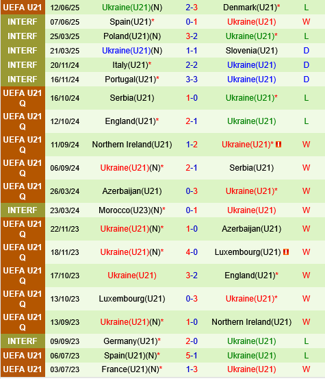 Nhận định U21 Phần Lan vs U21 Ukraine 23h00 ngày 156 (VCK U21 châu Âu 2025) 3 Nhận định U21 Phần Lan vs U21 Ukraine 23h00 ngày 156 (VCK U21 châu Âu 2025) 3