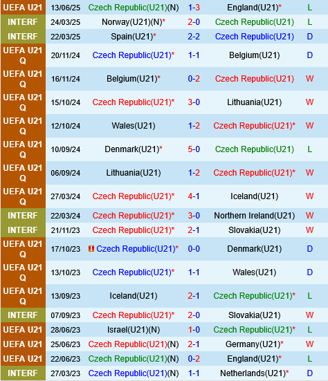 Nhận định bóng đá U21 Séc vs U21 Đức 2h00 ngày 166 (VCK U21 châu Âu 2025) 2 Nhận định bóng đá U21 Séc vs U21 Đức 2h00 ngày 166 (VCK U21 châu Âu 2025) 2