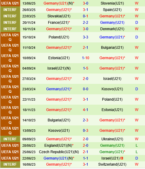 Nhận định bóng đá U21 Séc vs U21 Đức 2h00 ngày 166 (VCK U21 châu Âu 2025) 3 Nhận định bóng đá U21 Séc vs U21 Đức 2h00 ngày 166 (VCK U21 châu Âu 2025) 3