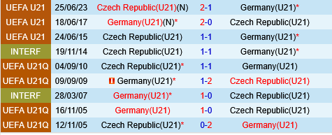 Nhận định bóng đá U21 Séc vs U21 Đức 2h00 ngày 166 (VCK U21 châu Âu 2025) 1 Nhận định bóng đá U21 Séc vs U21 Đức 2h00 ngày 166 (VCK U21 châu Âu 2025) 1