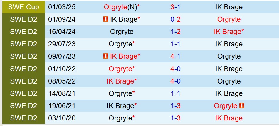 Nhận định Brage vs Orgryte 20h00 ngày 156 (Hạng 2 Thụy Điển) 1 Nhận định Brage vs Orgryte 20h00 ngày 156 (Hạng 2 Thụy Điển) 1