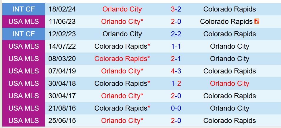 Nhận định Colorado Rapids vs Orlando 8h30 ngày 156 (Nhà nghề Mỹ) 1