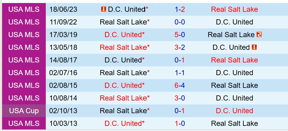 Nhận định Real Salt Lake vs DC United 8h30 ngày 156 (Nhà nghề Mỹ) 1