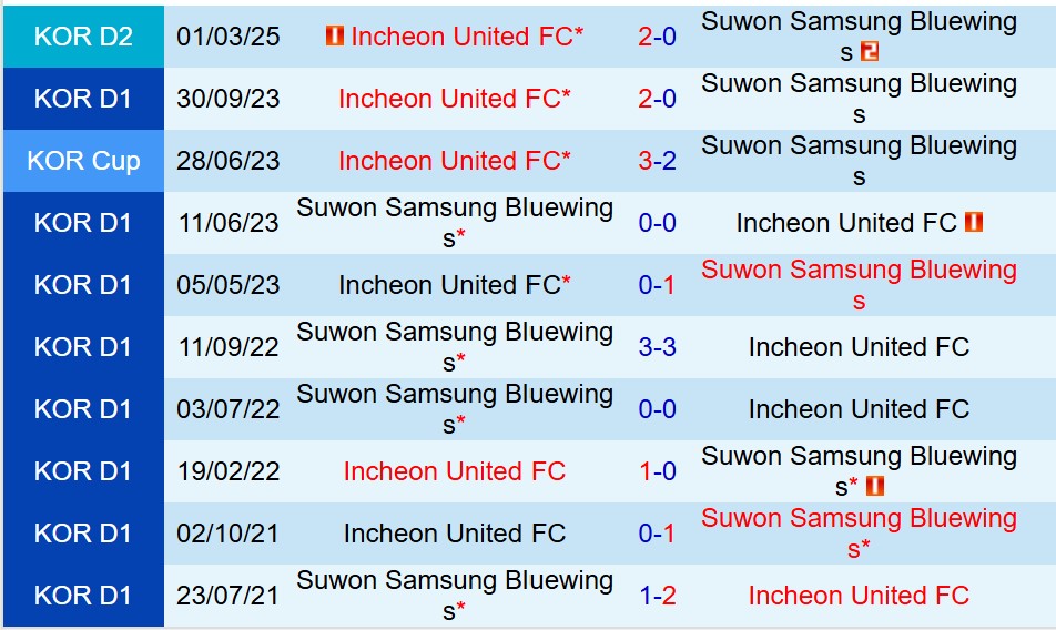 Nhận định Suwon Bluewings vs Incheon 17h00 ngày 156 (Hạng 2 Hàn Quốc) 1