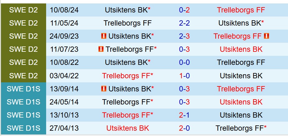 Nhận định Trelleborgs vs Utsiktens 20h00 ngày 156 (Hạng 2 Thụy Điển) 1 Nhận định Trelleborgs vs Utsiktens 20h00 ngày 156 (Hạng 2 Thụy Điển) 1