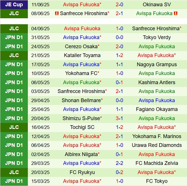 Nhận định Fagiano Okayama vs Avispa Fukuoka 16h00 ngày 156 (VĐQG Nhật Bản 2025) 3