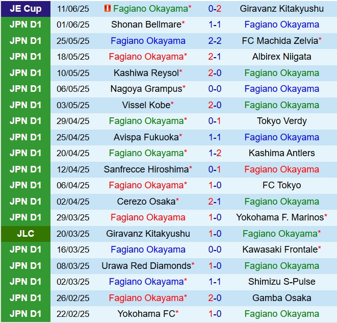 Nhận định Fagiano Okayama vs Avispa Fukuoka 16h00 ngày 156 (VĐQG Nhật Bản 2025) 2