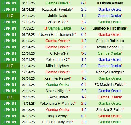 Nhận định Shimizu S-Pulse vs Gamba Osaka 16h30 ngày 156 (VĐQG Nhật Bản 2025) 3