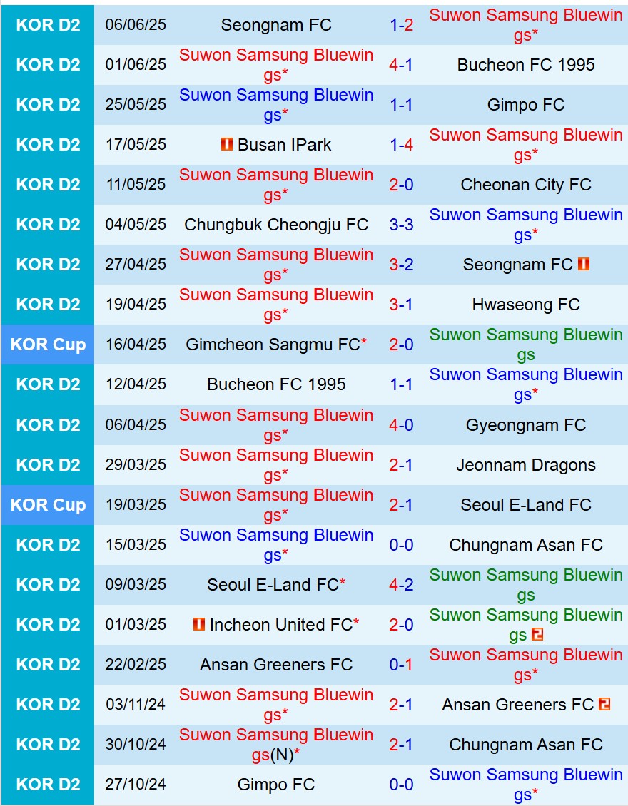 Nhận định Suwon Bluewings vs Incheon 17h00 ngày 156 (Hạng 2 Hàn Quốc) 2