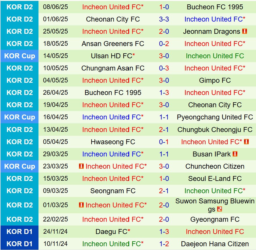 Nhận định Suwon Bluewings vs Incheon 17h00 ngày 156 (Hạng 2 Hàn Quốc) 3