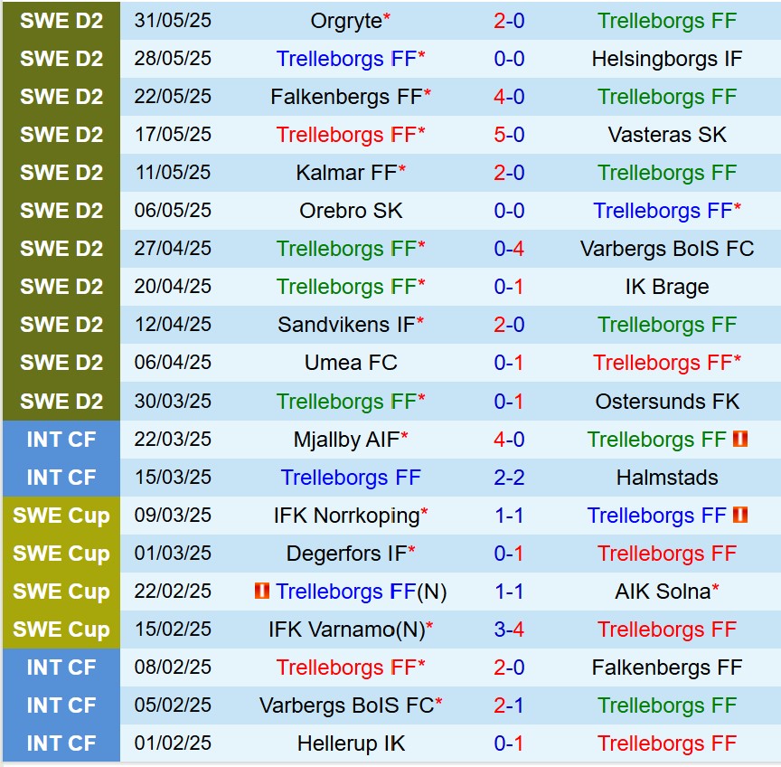 Nhận định Trelleborgs vs Utsiktens 20h00 ngày 156 (Hạng 2 Thụy Điển) 2 Nhận định Trelleborgs vs Utsiktens 20h00 ngày 156 (Hạng 2 Thụy Điển) 2