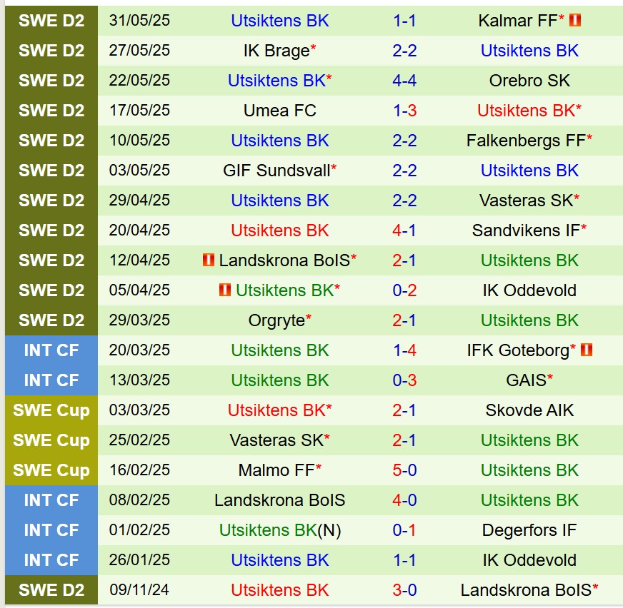 Nhận định Trelleborgs vs Utsiktens 20h00 ngày 156 (Hạng 2 Thụy Điển) 3 Nhận định Trelleborgs vs Utsiktens 20h00 ngày 156 (Hạng 2 Thụy Điển) 3