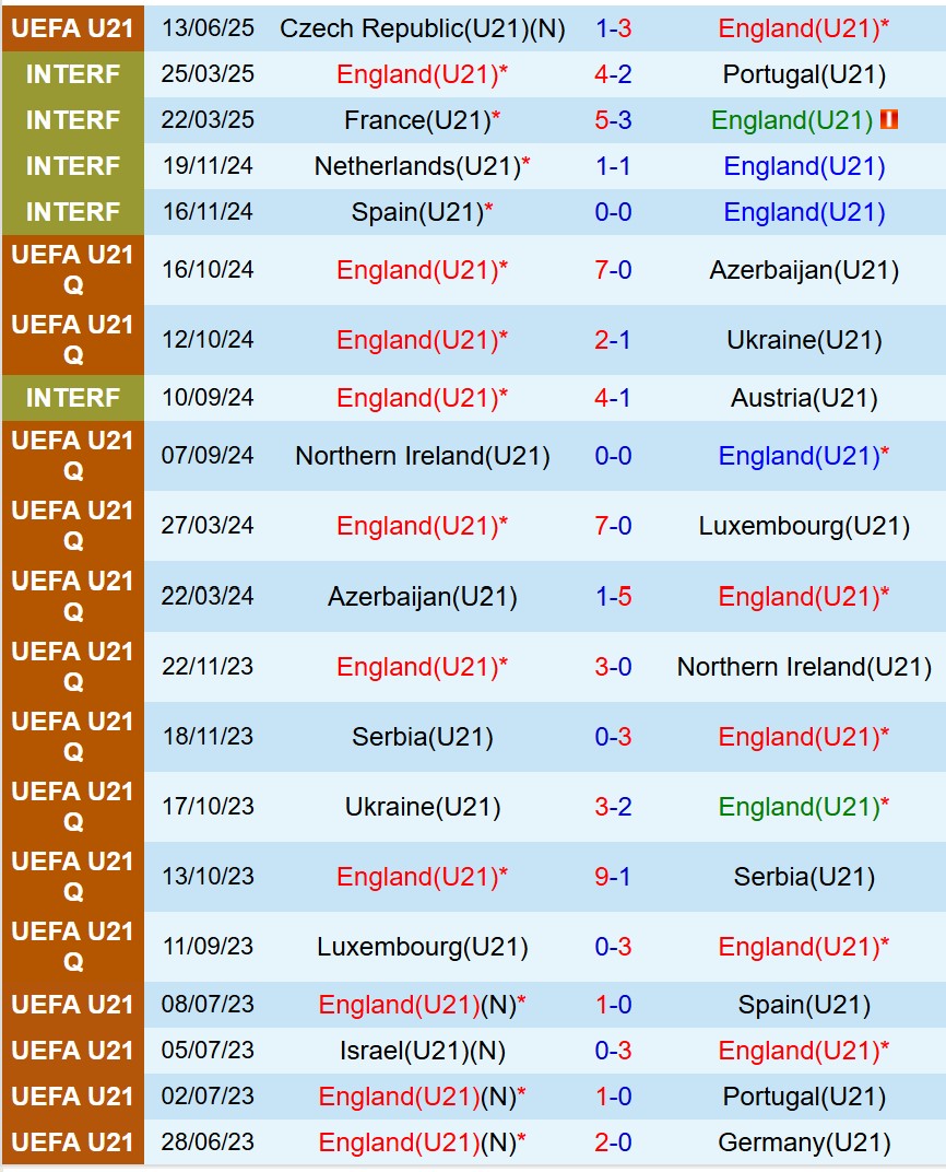 Nhận định U21 Anh vs U21 Slovenia 23h00 ngày 156 (U21 châu Âu 2025) 2