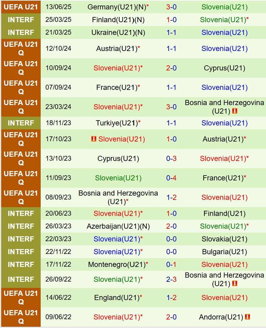 Nhận định U21 Anh vs U21 Slovenia 23h00 ngày 156 (U21 châu Âu 2025) 3
