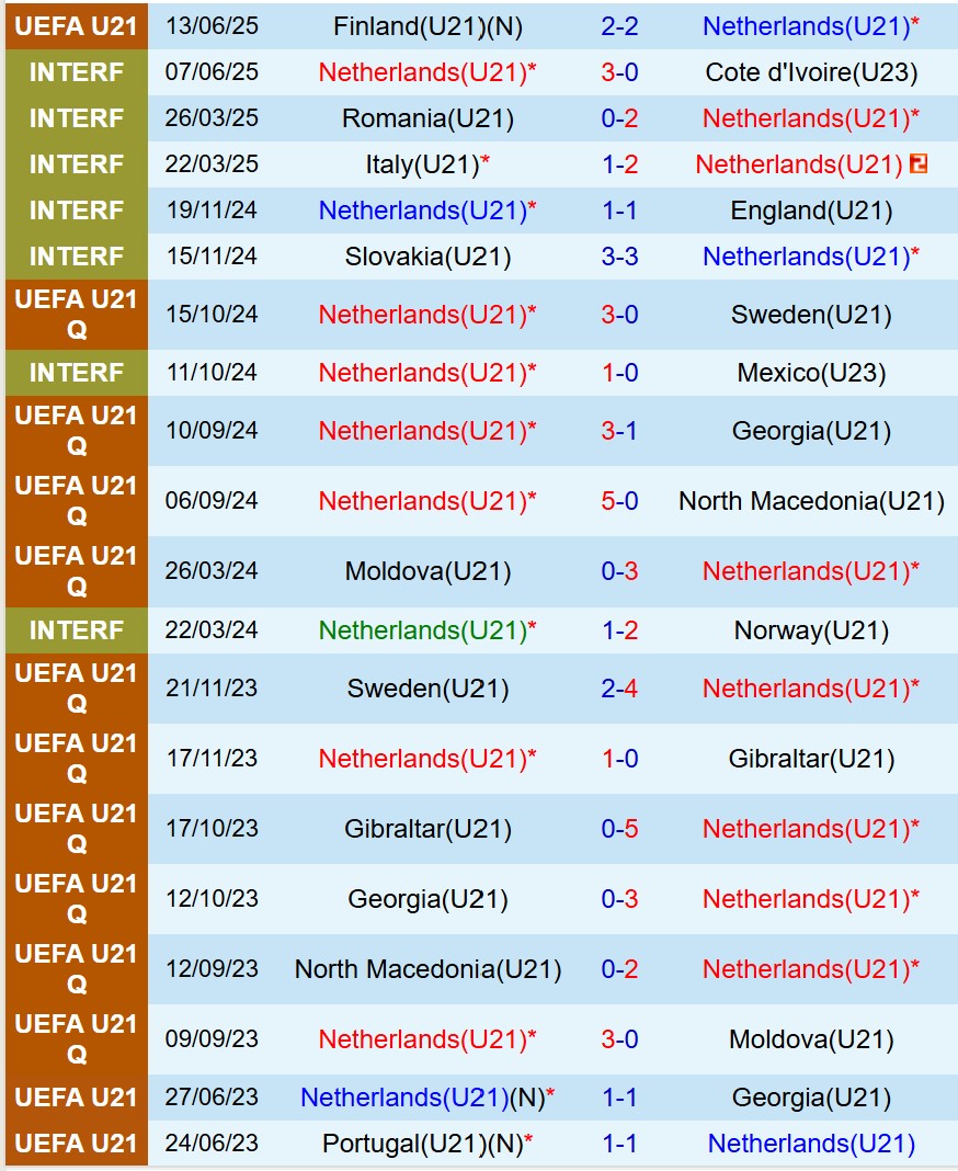 Nhận định U21 Hà Lan vs U21 Ðan Mạch 2h00 ngày 166 (U21 châu Âu 2025) 2 Nhận định U21 Hà Lan vs U21 Ðan Mạch 2h00 ngày 166 (U21 châu Âu 2025) 2