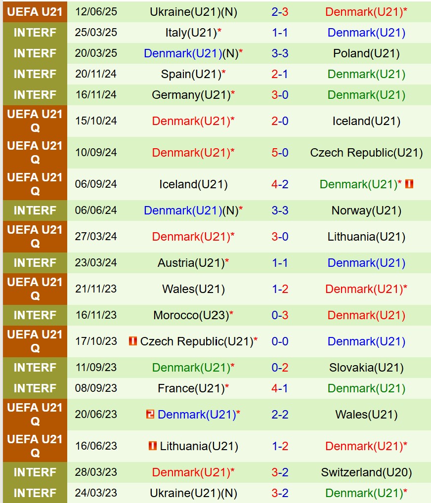 Nhận định U21 Hà Lan vs U21 Ðan Mạch 2h00 ngày 166 (U21 châu Âu 2025) 3 Nhận định U21 Hà Lan vs U21 Ðan Mạch 2h00 ngày 166 (U21 châu Âu 2025) 3