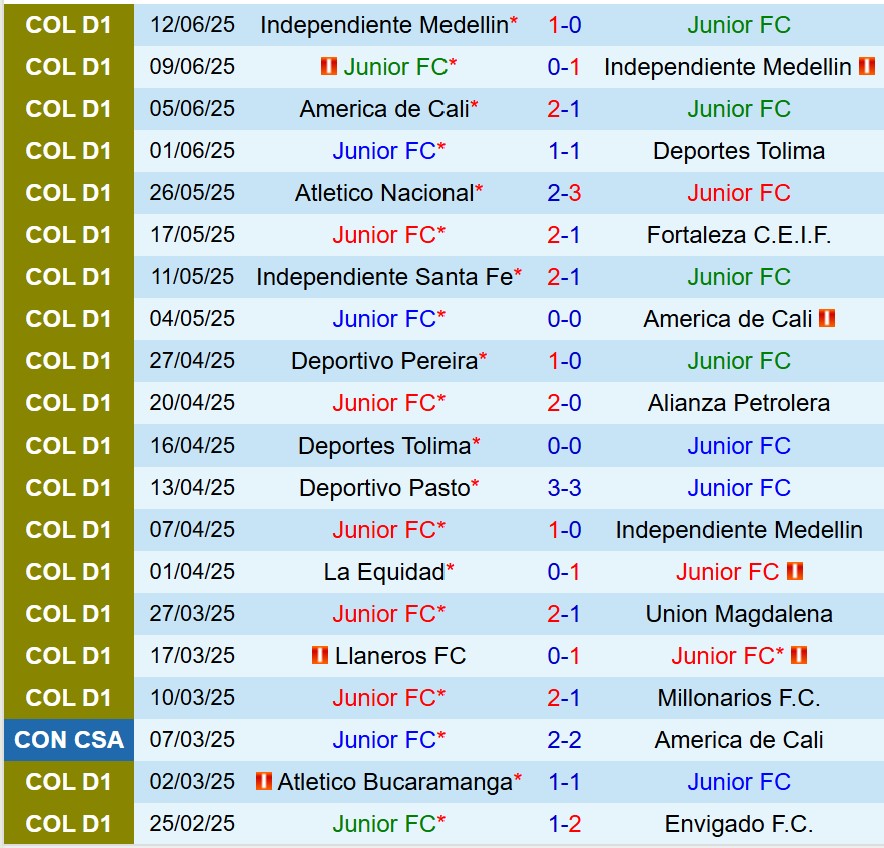 Nhận định Atletico Junior vs America de Cali 8h20 ngày 166 (VĐQG Colombia) 2 Nhận định Atletico Junior vs America de Cali 8h20 ngày 166 (VĐQG Colombia) 2