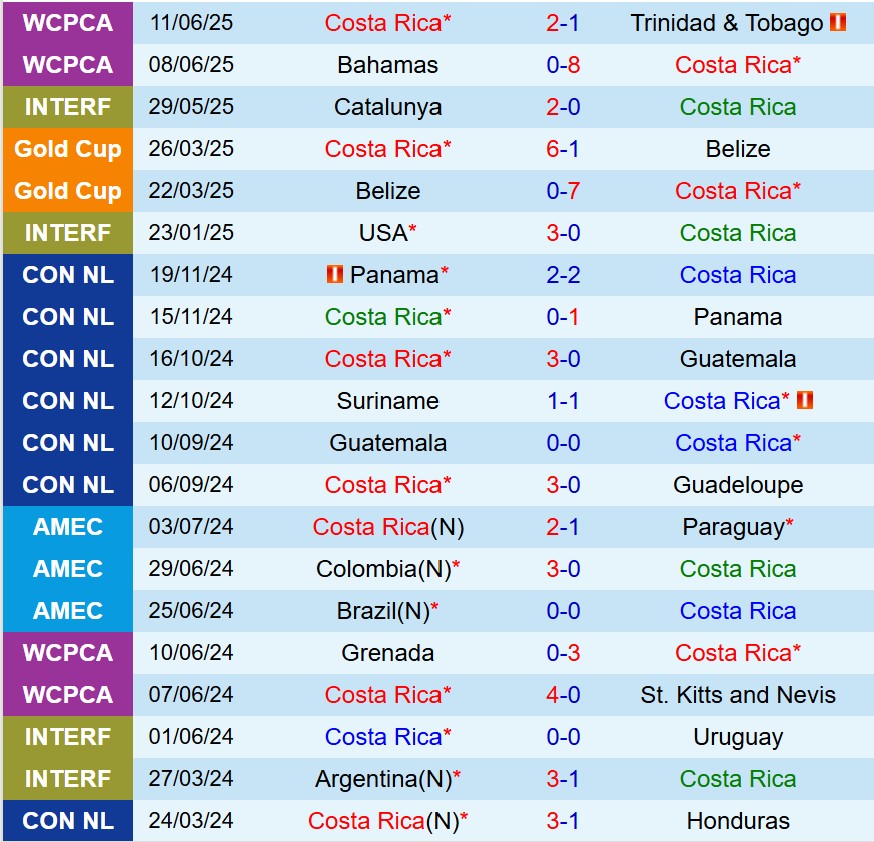 Nhận định Costa Rica vs Suriname 10h00 ngày 166 (Concacaf Gold Cup) 2 Nhận định Costa Rica vs Suriname 10h00 ngày 166 (Concacaf Gold Cup) 2