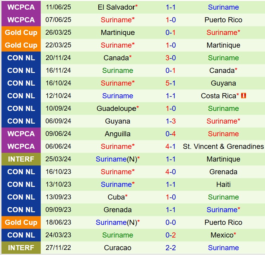 Nhận định Costa Rica vs Suriname 10h00 ngày 166 (Concacaf Gold Cup) 3 Nhận định Costa Rica vs Suriname 10h00 ngày 166 (Concacaf Gold Cup) 3