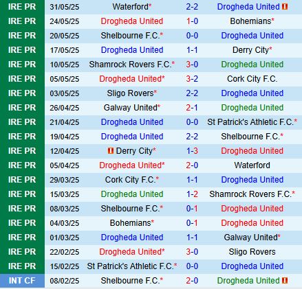 Nhận định Drogheda vs Shamrock Rovers 1h45 ngày 176 (VĐQG Ireland 2025) 2